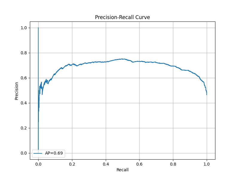 Precision-Recall Curve