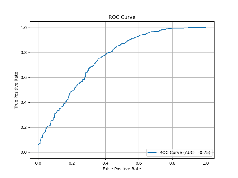 ROC Curve