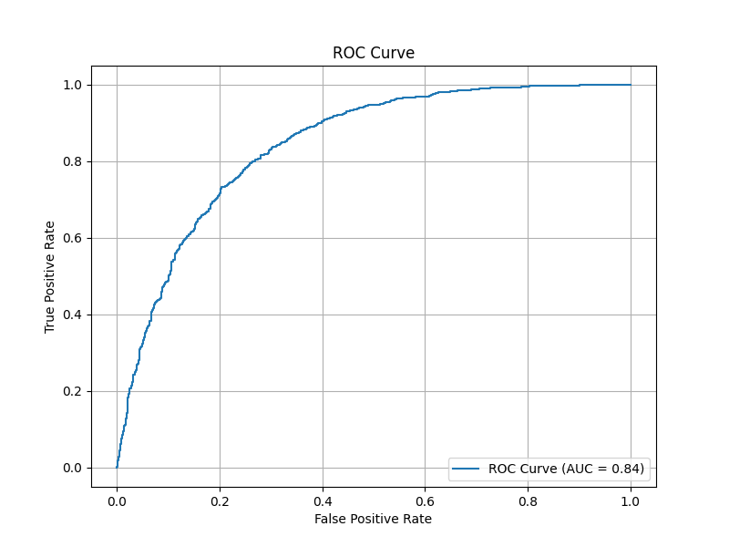 ROC Curve