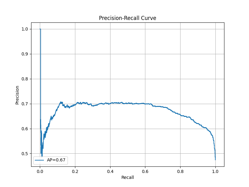 Precision-Recall Curve