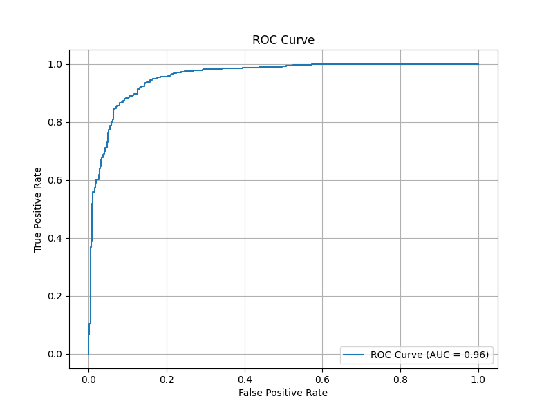 ROC Curve