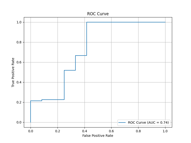 ROC Curve