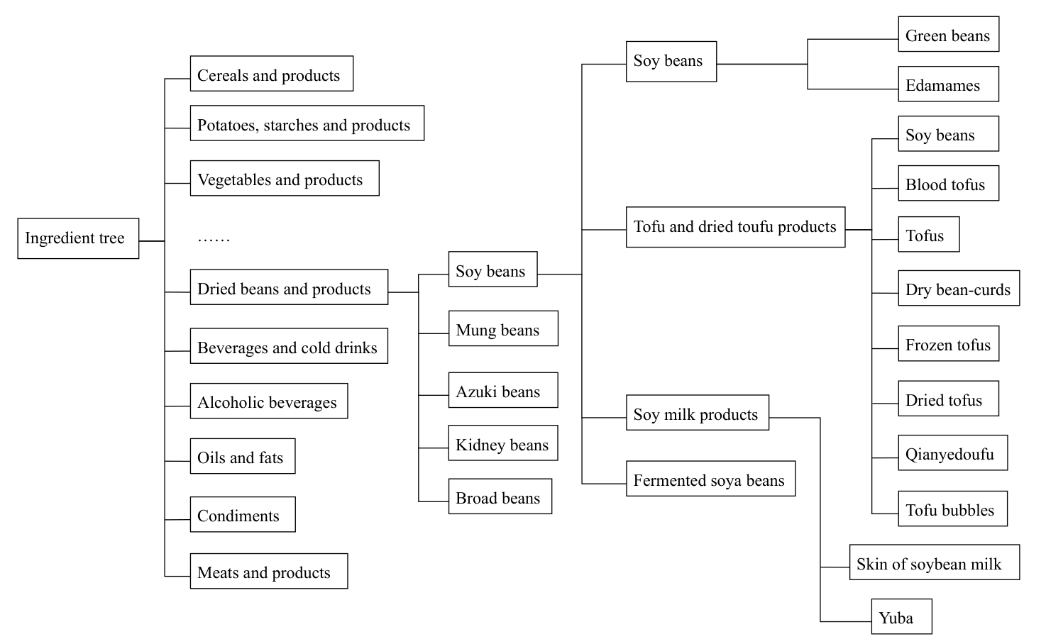 The ontology used to clean labels in CMIngre