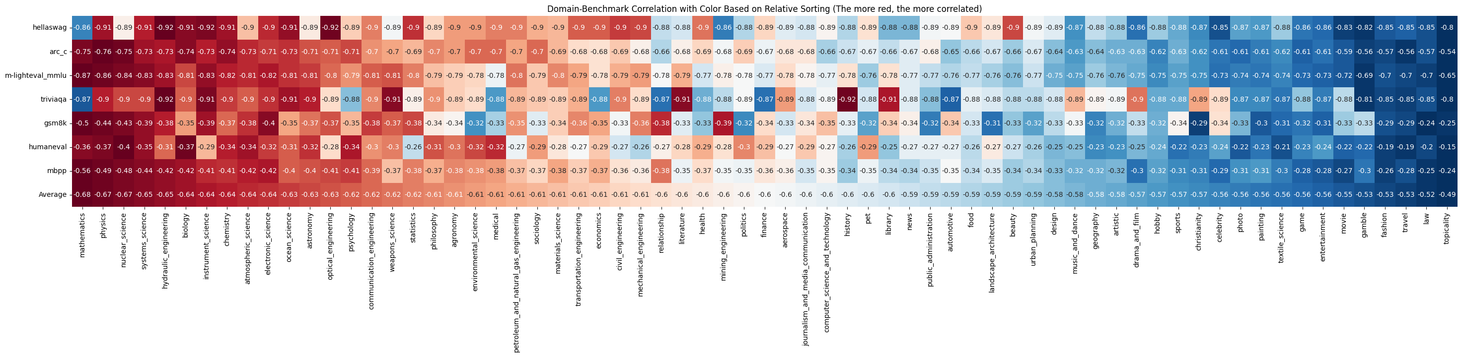 domain-benchmark BPC-Acc correlation