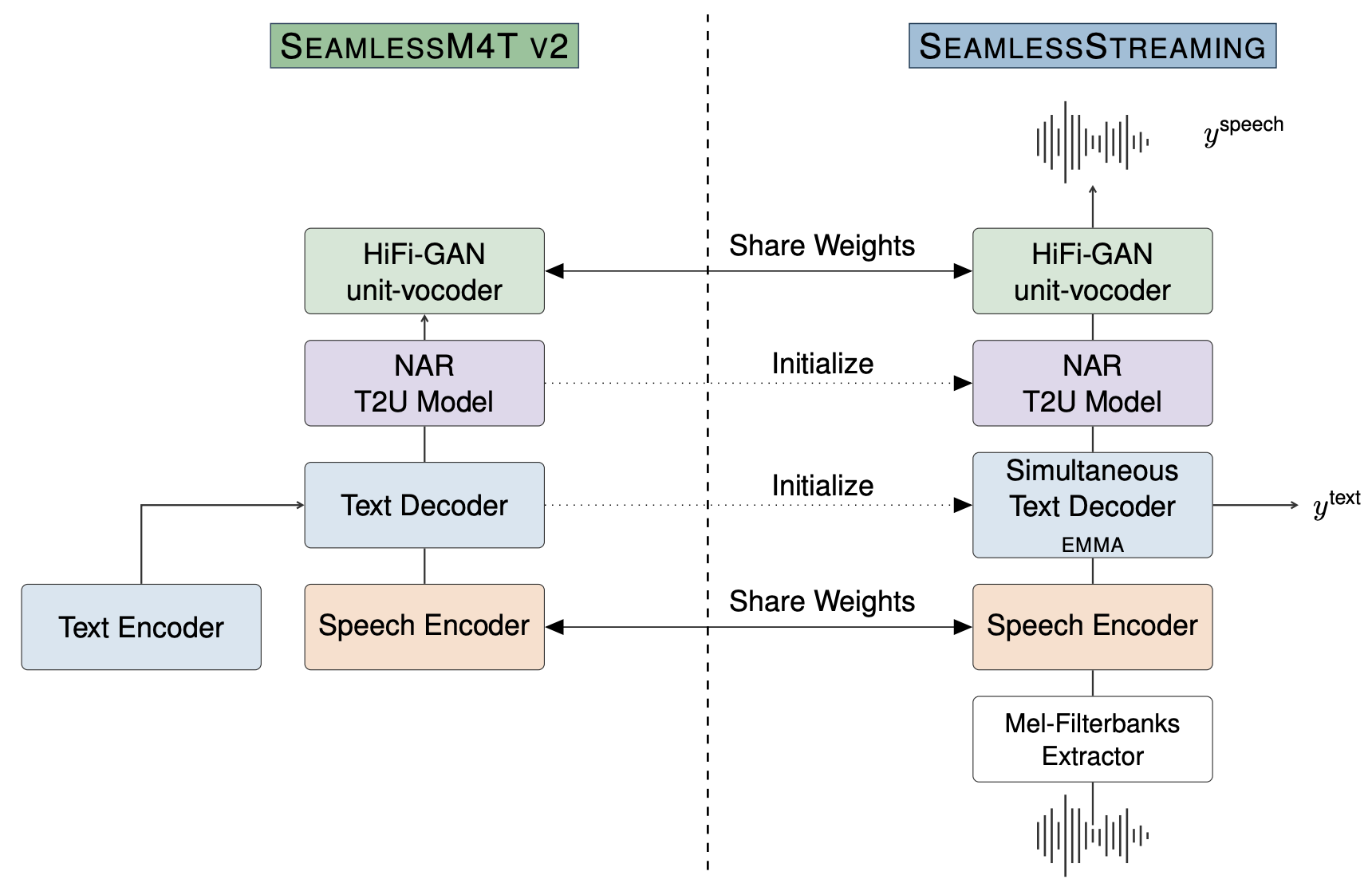 SeamlessStreaming architecture