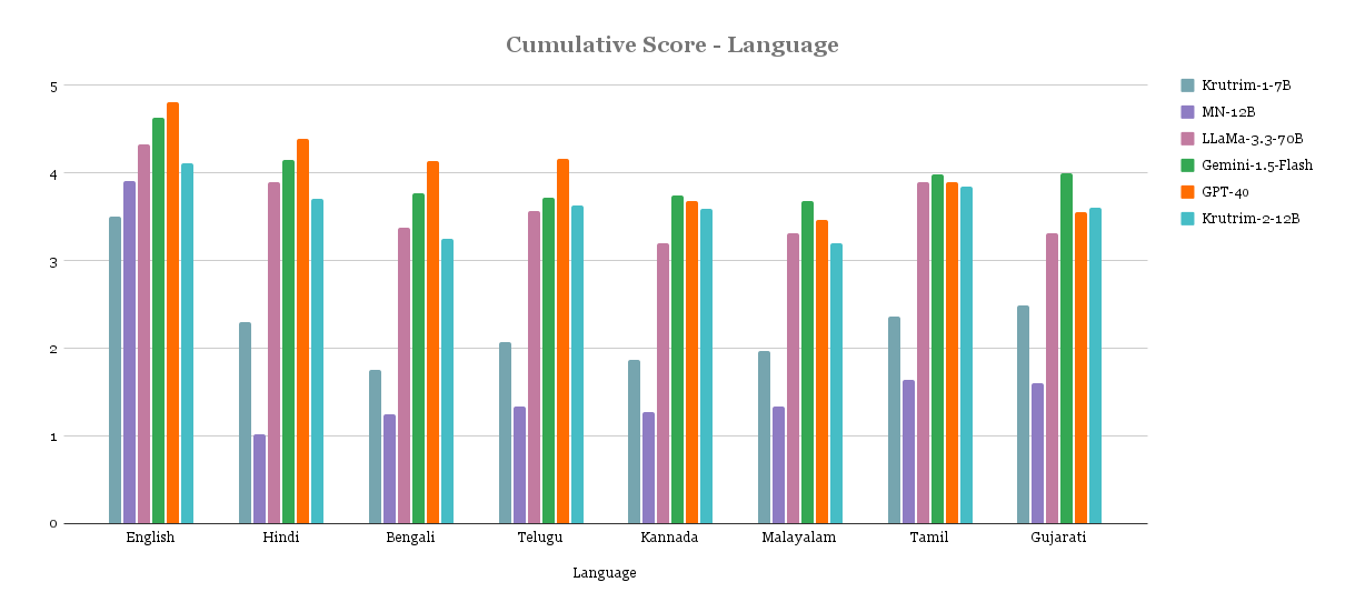 cumulative_score_langauge