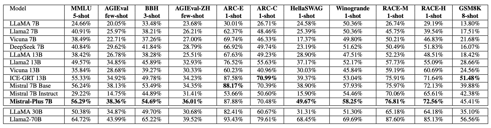 General_Task_Performance